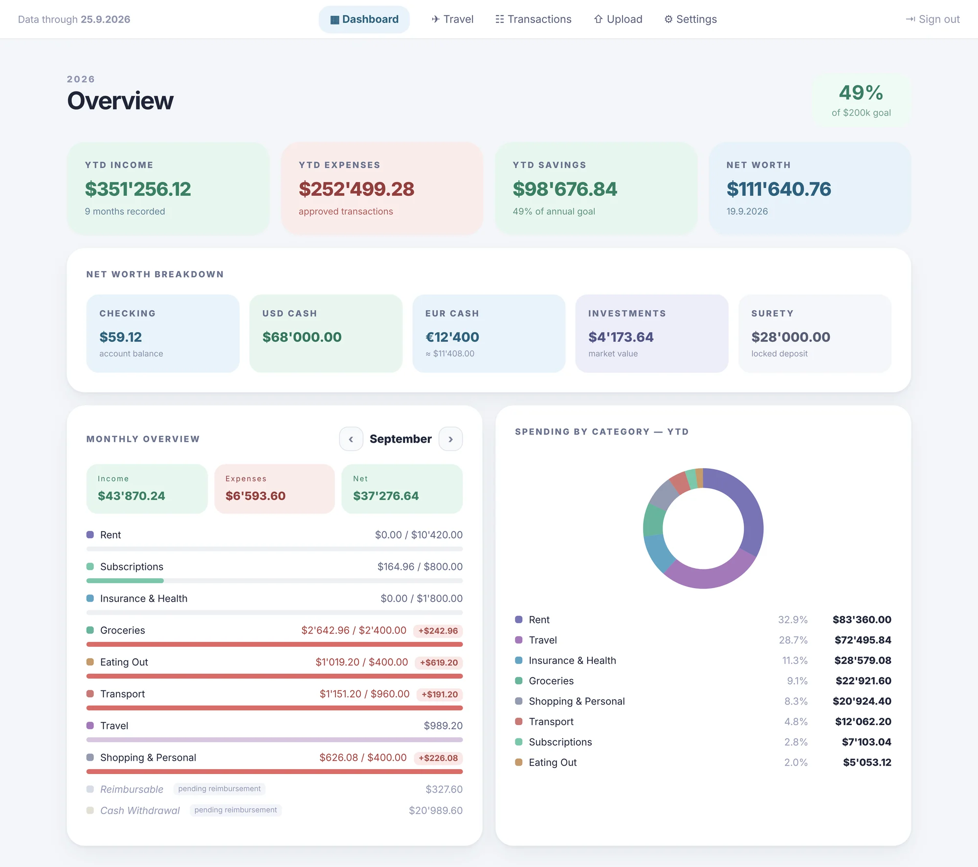 Finance Dashboard overview: income, expenses, savings, net worth breakdown and spending by category.